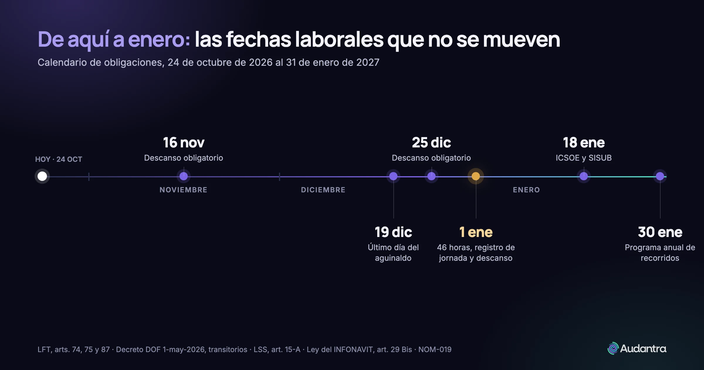 Calendario de obligaciones laborales de octubre de 2026 a enero de 2027: 16 de noviembre, aguinaldo, 25 de diciembre, 1 de enero e ICSOE