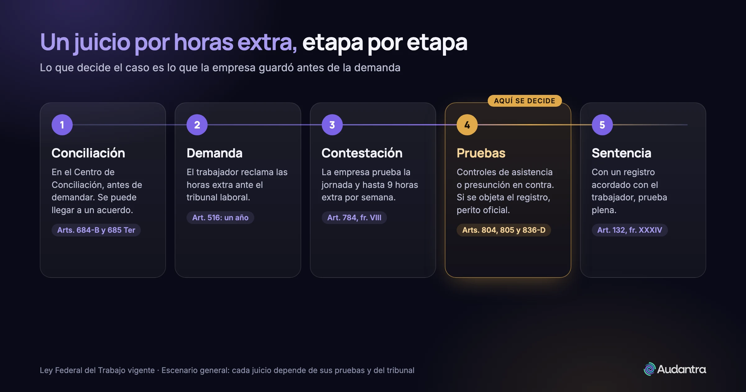 Etapas de un juicio laboral por horas extra: conciliación, demanda, contestación, pruebas y sentencia