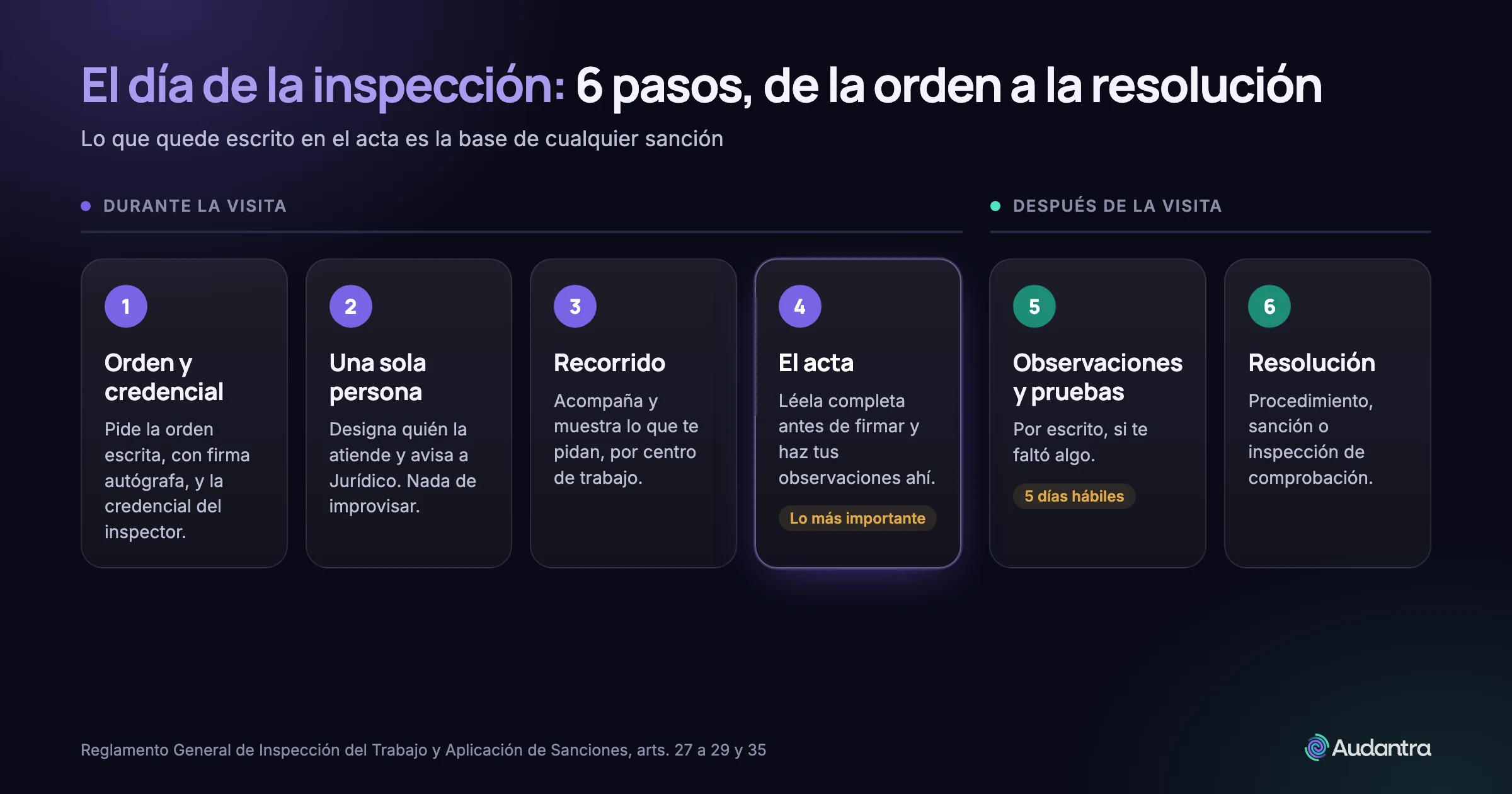 Los 6 pasos de una inspección de la STPS: orden y credencial, una sola persona, recorrido, acta, observaciones y pruebas en 5 días hábiles, y resolución