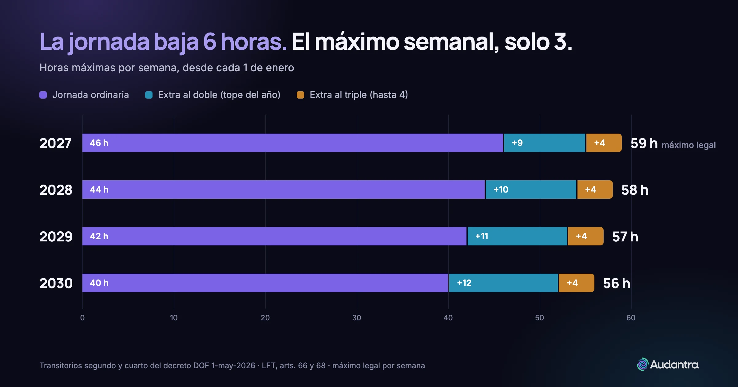 Calendario de la reducción de la jornada laboral en México de 46 horas en 2027 a 40 horas en 2030, con horas extra al doble y al triple