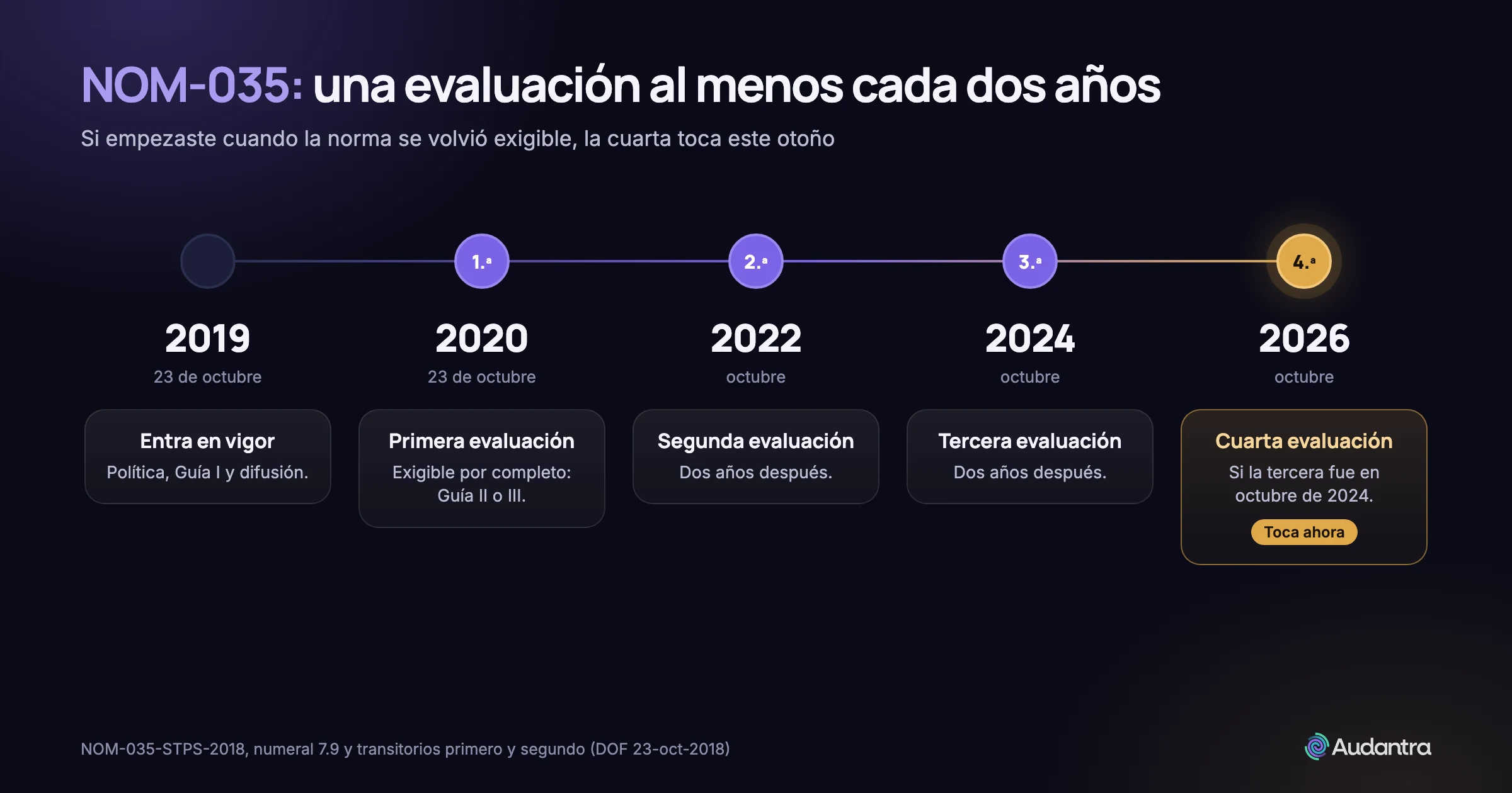 Ciclos de evaluación de la NOM-035 cada dos años: entra en vigor en 2019, evaluaciones en 2020, 2022 y 2024, y la cuarta toca en octubre de 2026